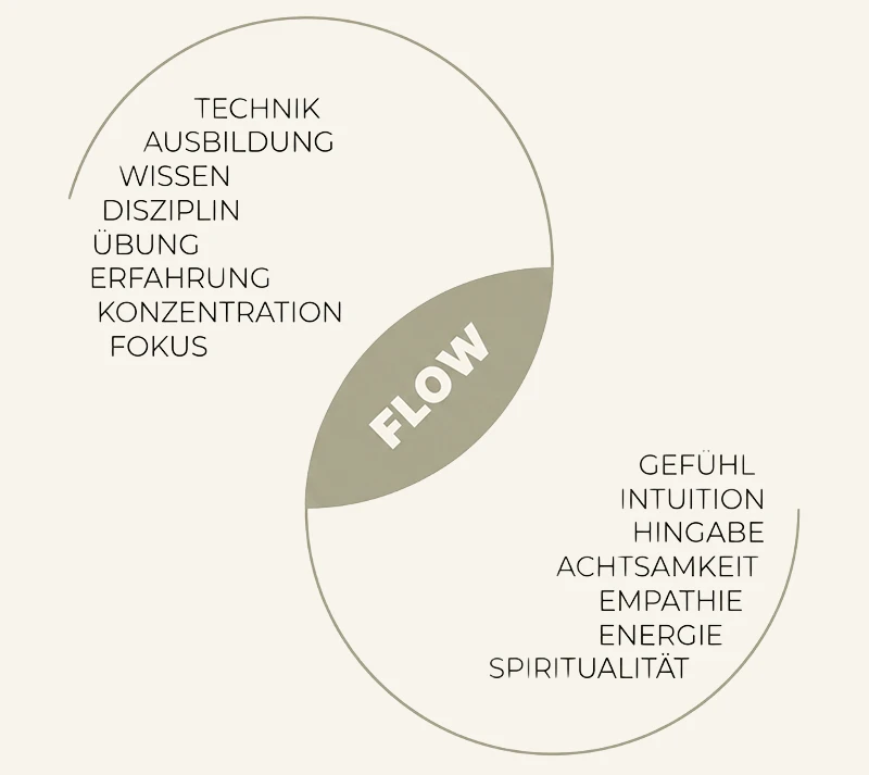 Diagramm: Flow als Schnittmenge zweier Kreise – links Technik, Ausbildung, Wissen, Disziplin, Übung, Erfahrung, Konzentration und Fokus, rechts Gefühl, Intuition, Hingabe, Achtsamkeit, Empathie, Energie und Spiritualität